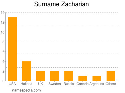 Familiennamen Zacharian