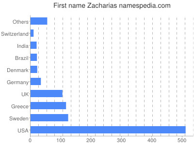 Given name Zacharias