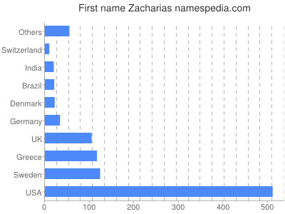 prenom Zacharias