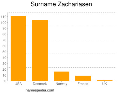 Familiennamen Zachariasen