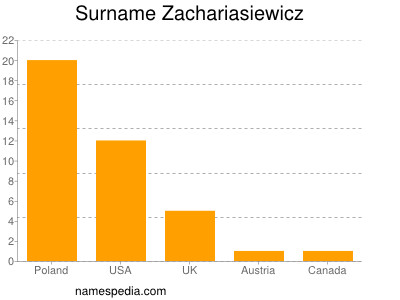 Familiennamen Zachariasiewicz