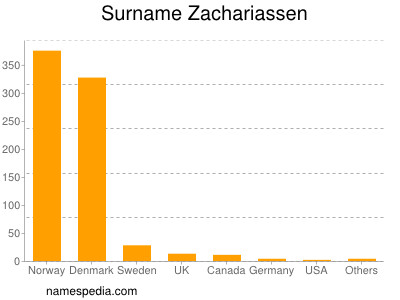 Familiennamen Zachariassen