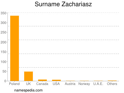 Familiennamen Zachariasz