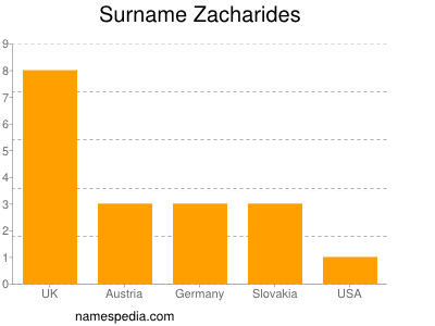 nom Zacharides