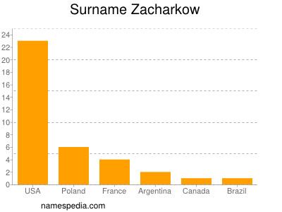Surname Zacharkow