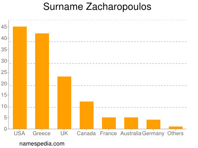 Familiennamen Zacharopoulos