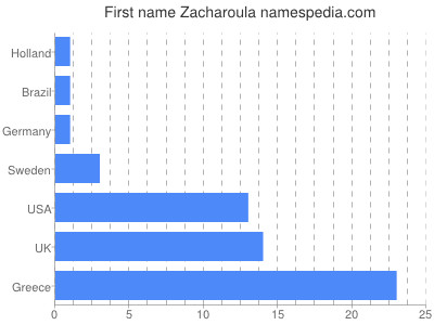 Vornamen Zacharoula