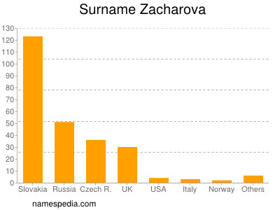 Familiennamen Zacharova