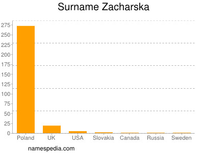 Familiennamen Zacharska