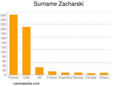 Surname Zacharski