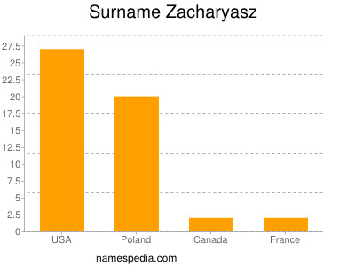 Familiennamen Zacharyasz