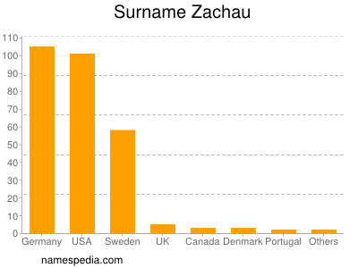 Surname Zachau