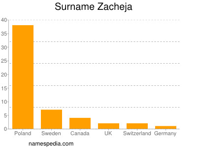 Familiennamen Zacheja