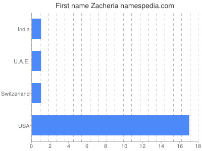 prenom Zacheria