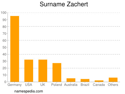 Familiennamen Zachert