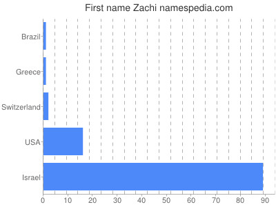 Given name Zachi