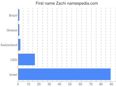Vornamen Zachi