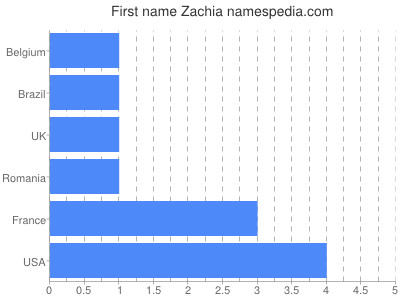 Vornamen Zachia