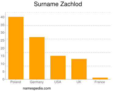 Familiennamen Zachlod