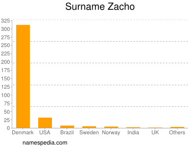 Familiennamen Zacho