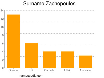 Familiennamen Zachopoulos