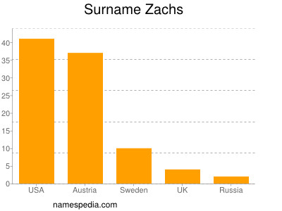 Familiennamen Zachs