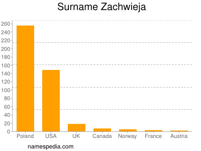 Familiennamen Zachwieja