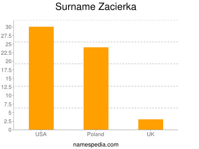 Familiennamen Zacierka