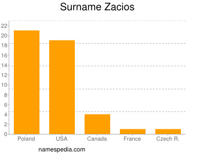 Familiennamen Zacios