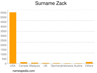 Familiennamen Zack