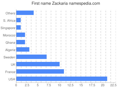 prenom Zackaria