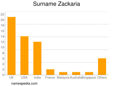 Surname Zackaria