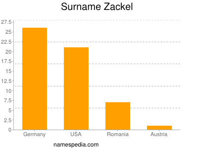 Familiennamen Zackel