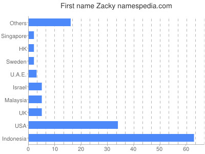 Given name Zacky
