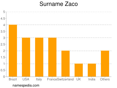 Familiennamen Zaco