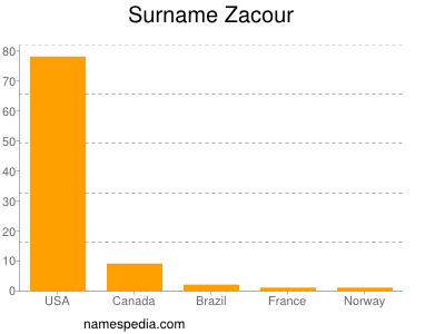 Familiennamen Zacour