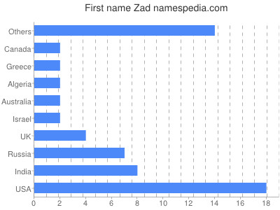 Given name Zad