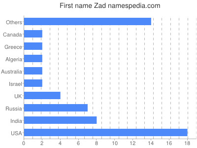 Vornamen Zad