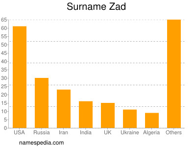 Familiennamen Zad