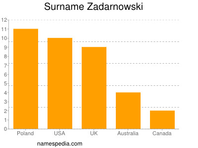 Surname Zadarnowski