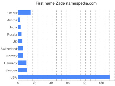 Vornamen Zade