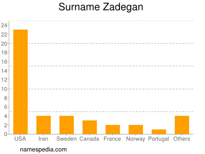 Familiennamen Zadegan