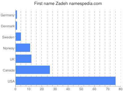 Vornamen Zadeh