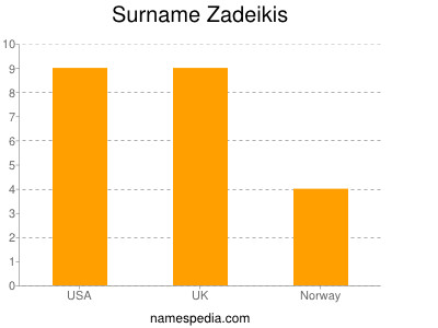 Familiennamen Zadeikis