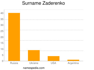 Familiennamen Zaderenko