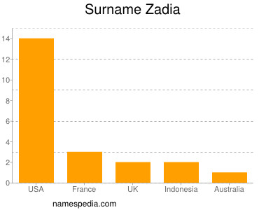 Familiennamen Zadia