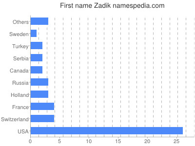 Vornamen Zadik