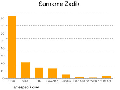 Surname Zadik