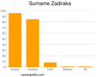 Familiennamen Zadiraka