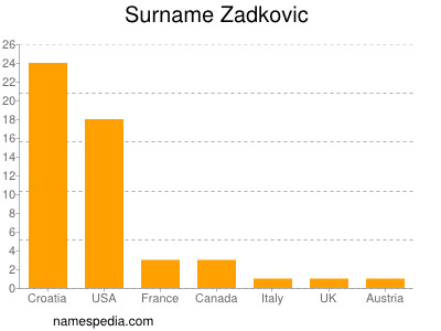 Familiennamen Zadkovic